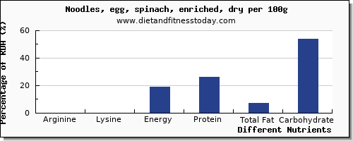 chart to show highest arginine in egg noodles per 100g